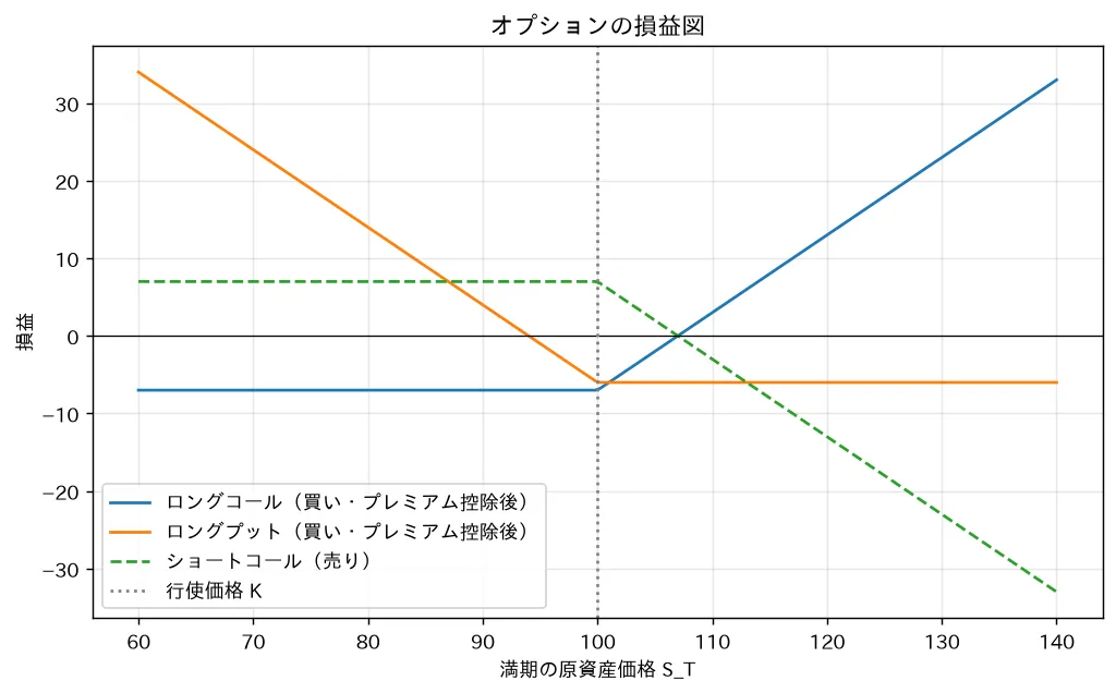 オプションの損益図