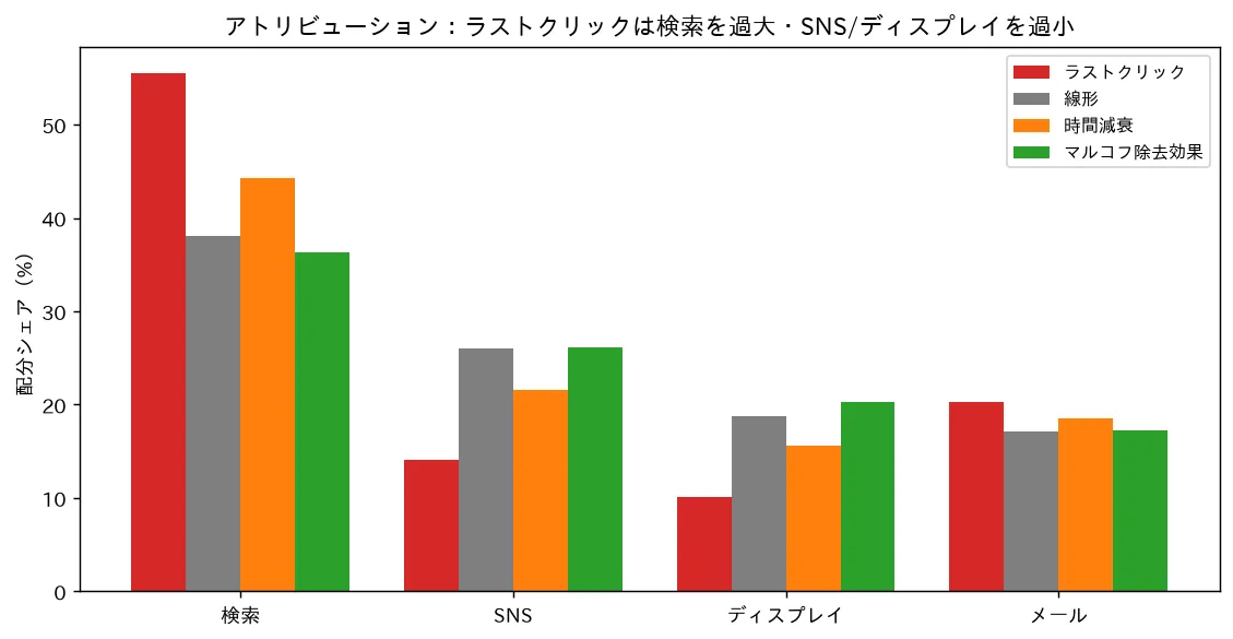 アトリビューション:ラストクリックは検索を過大・SNS/ディスプレイを過小