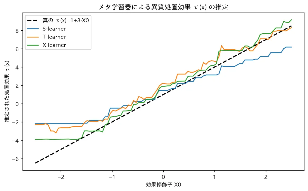 メタ学習器による異質処置効果 τ(x) の推定