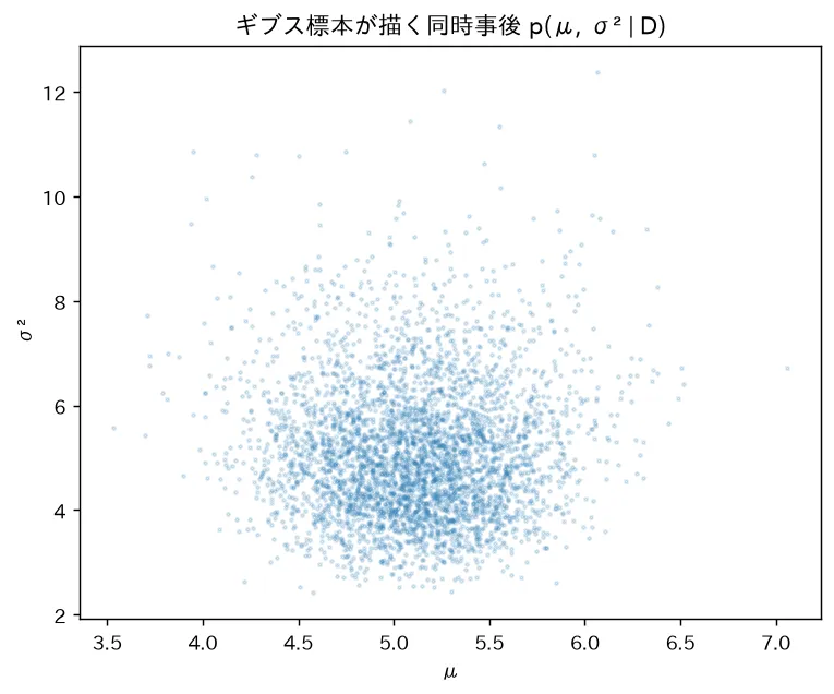 ギブス標本が描く同時事後 p(μ, σ² | D)