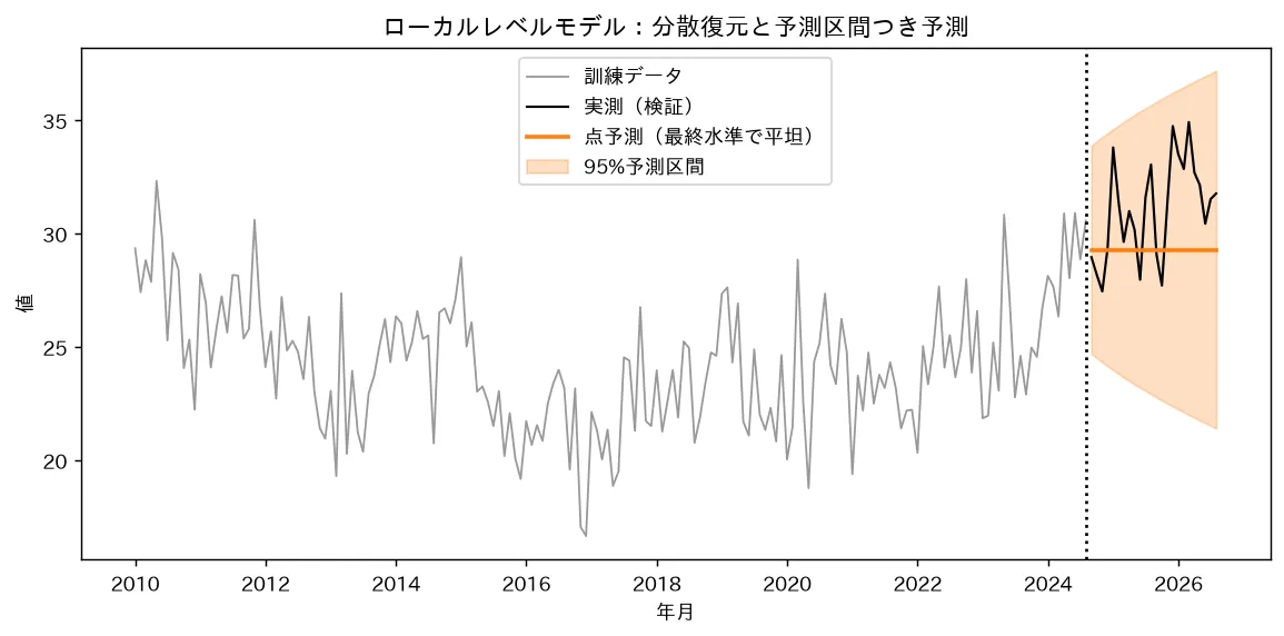 ローカルレベルモデル:分散復元と予測区間つき予測