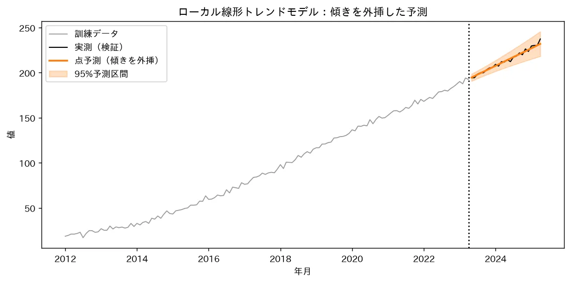 ローカル線形トレンドモデル:傾きを外挿した予測