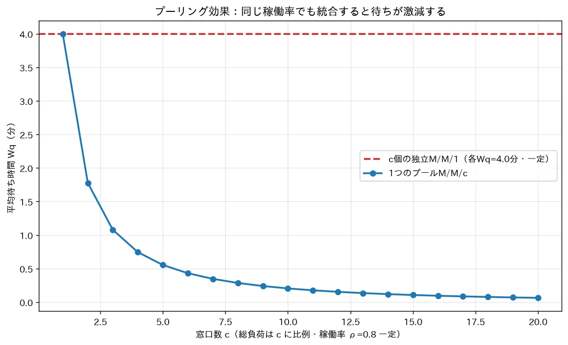 プーリング効果：同じ稼働率でも統合すると待ちが激減する