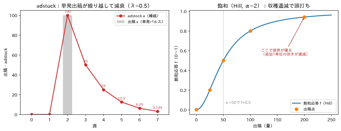 adstock：単発出稿が繰り越して減衰（λ=0.5）