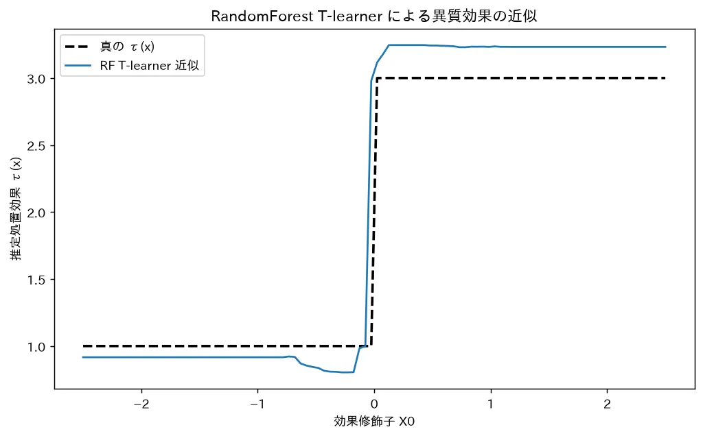 RandomForest T-learner による異質効果の近似