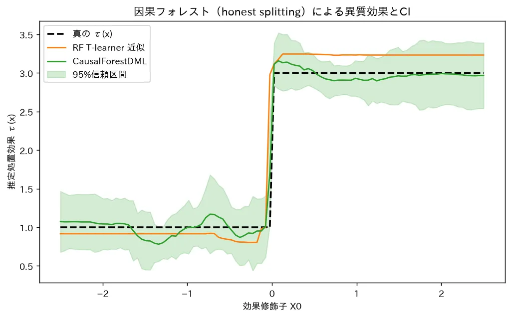 因果フォレスト（honest splitting）による異質効果とCI
