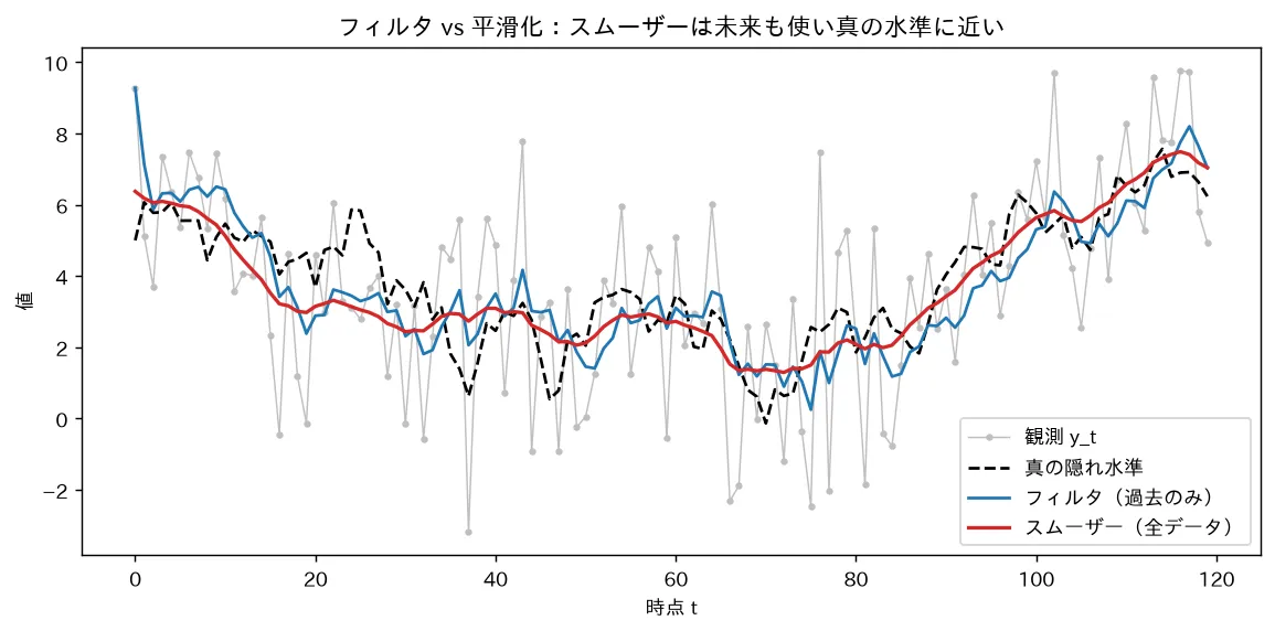 フィルタ vs 平滑化:スムーザーは未来も使い真の水準に近い