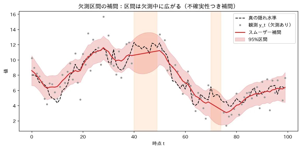 欠測区間の補間:区間は欠測中に広がる(不確実性つき補間)