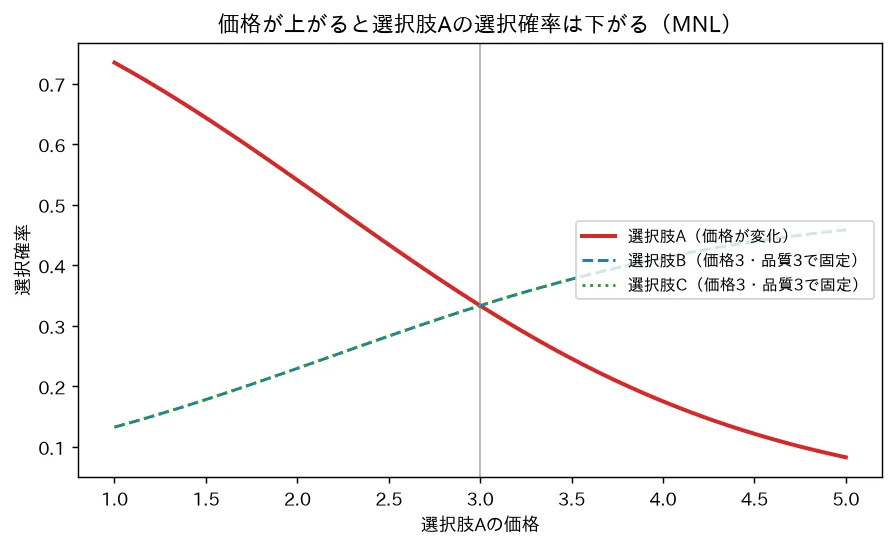 価格が上がると選択肢Aの選択確率は下がる(MNL)