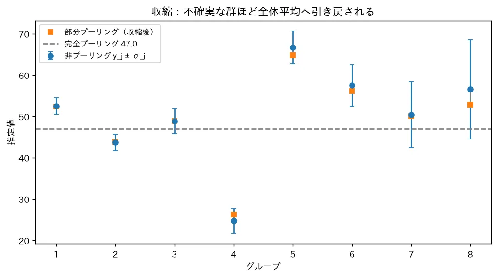 収縮:不確実な群ほど全体平均へ引き戻される