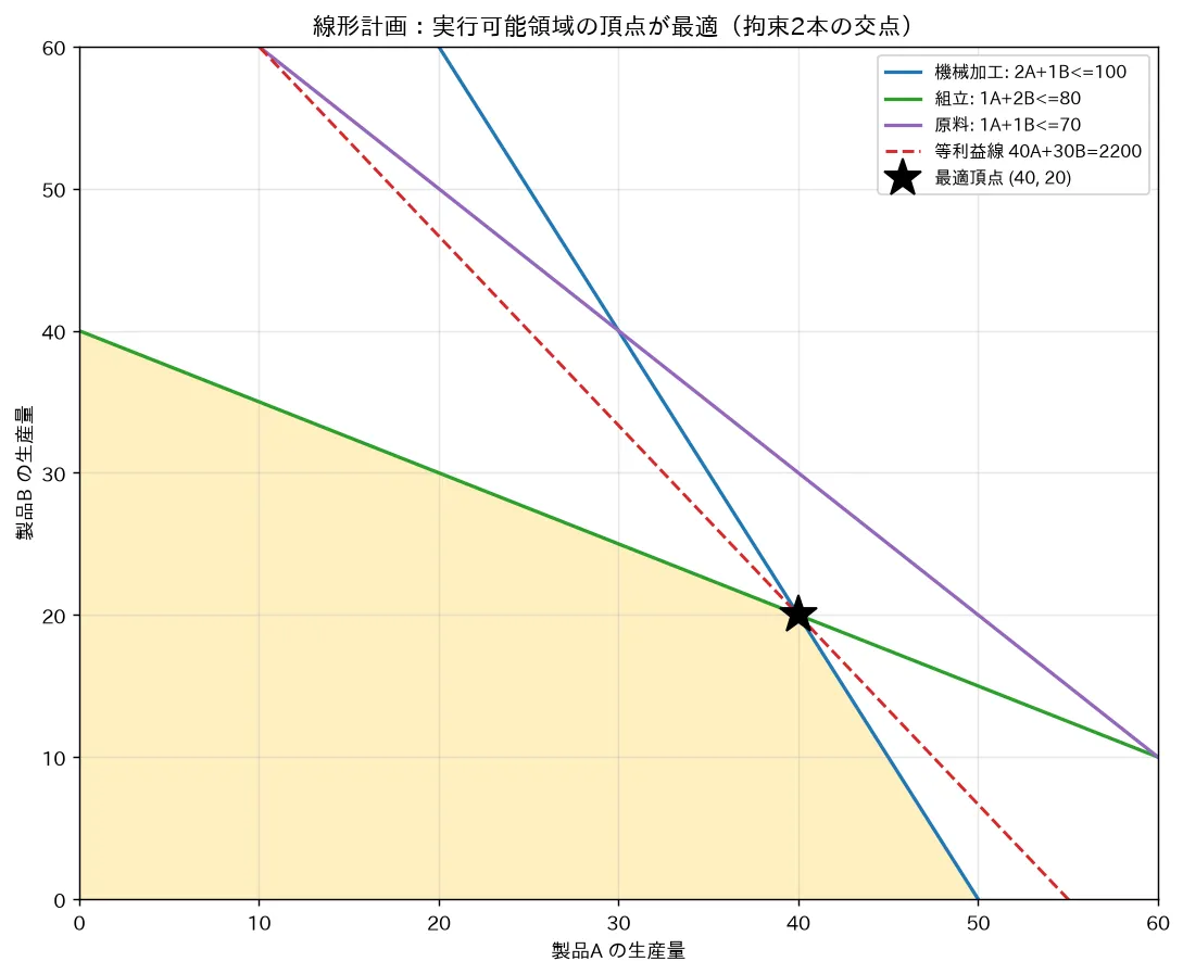 線形計画：実行可能領域の頂点が最適（拘束2本の交点）