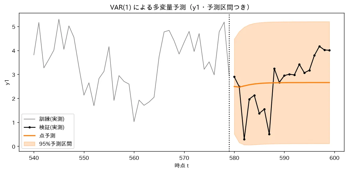 VAR(1) による多変量予測(y1・予測区間つき)