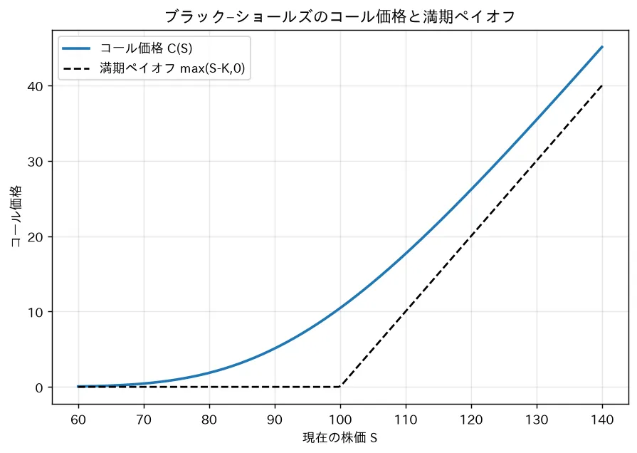 ブラック–ショールズのコール価格と満期ペイオフ