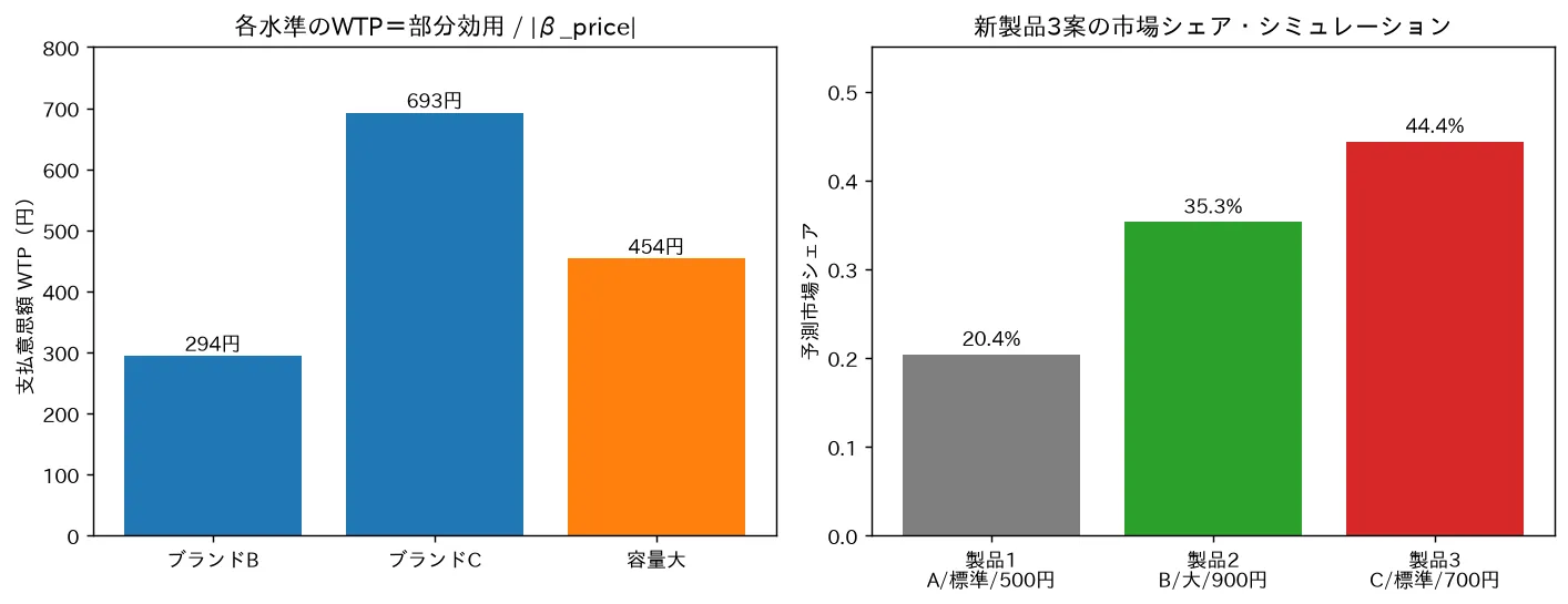 各水準のWTP=部分効用 / |β_price|