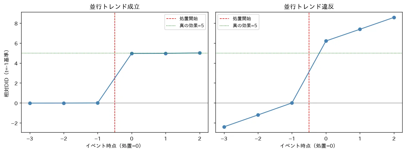 差分の差分：処置群と対照群の推移と、介入後に開く差