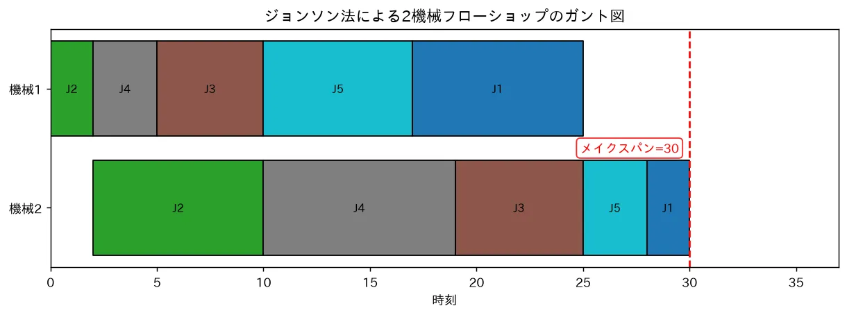 ジョンソン法による2機械フローショップのガント図