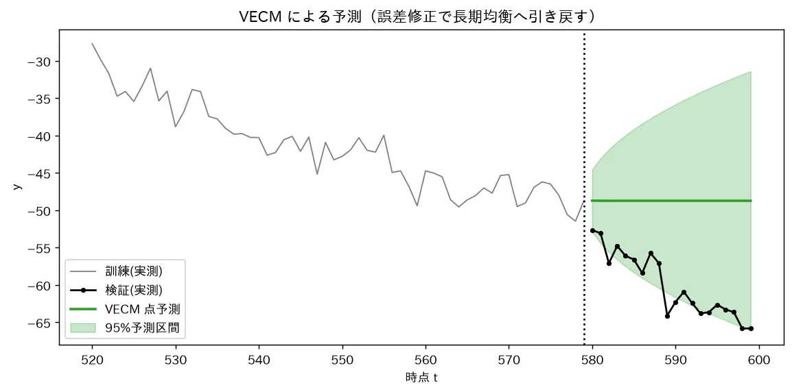 VECM による予測（誤差修正で長期均衡へ引き戻す）