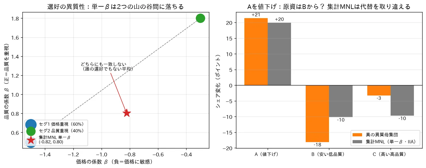 選好の異質性:単一βは2つの山の谷間に落ちる