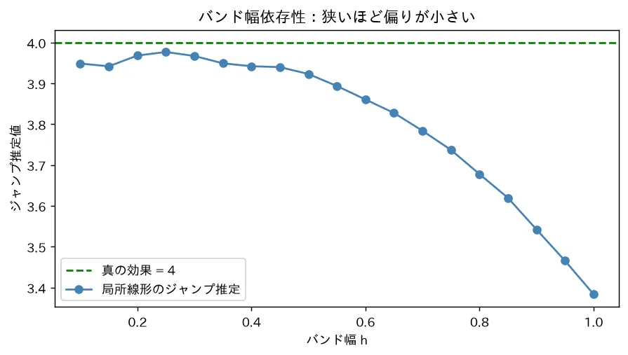 バンド幅依存性:狭いほど偏りが小さい