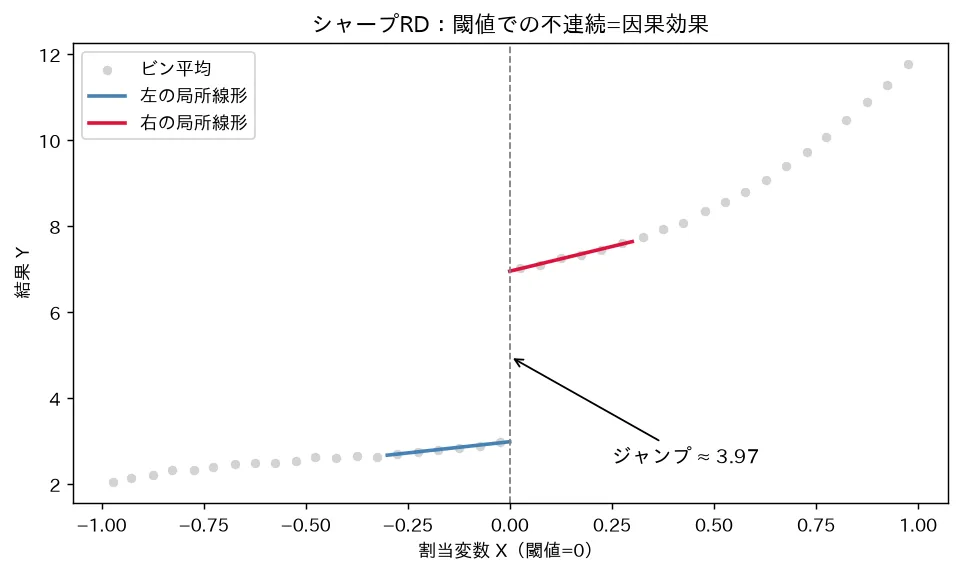 シャープRD:閾値での不連続=因果効果