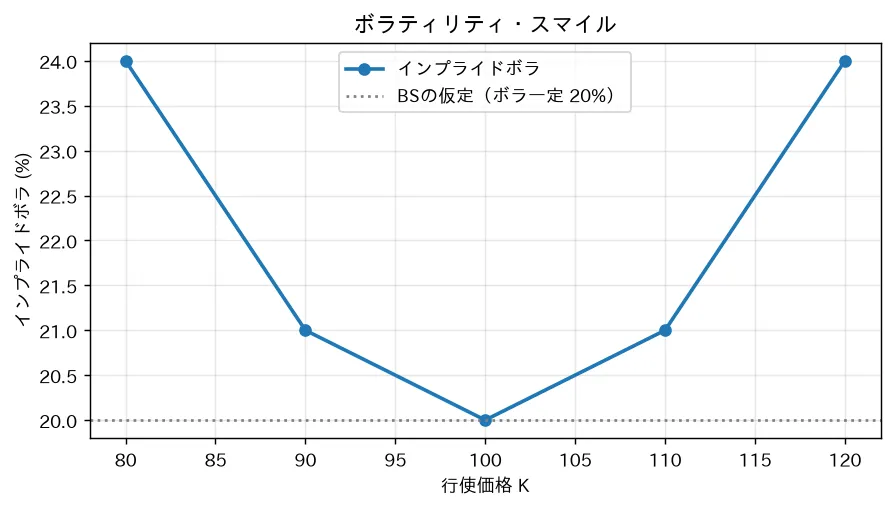 ボラティリティ・スマイル