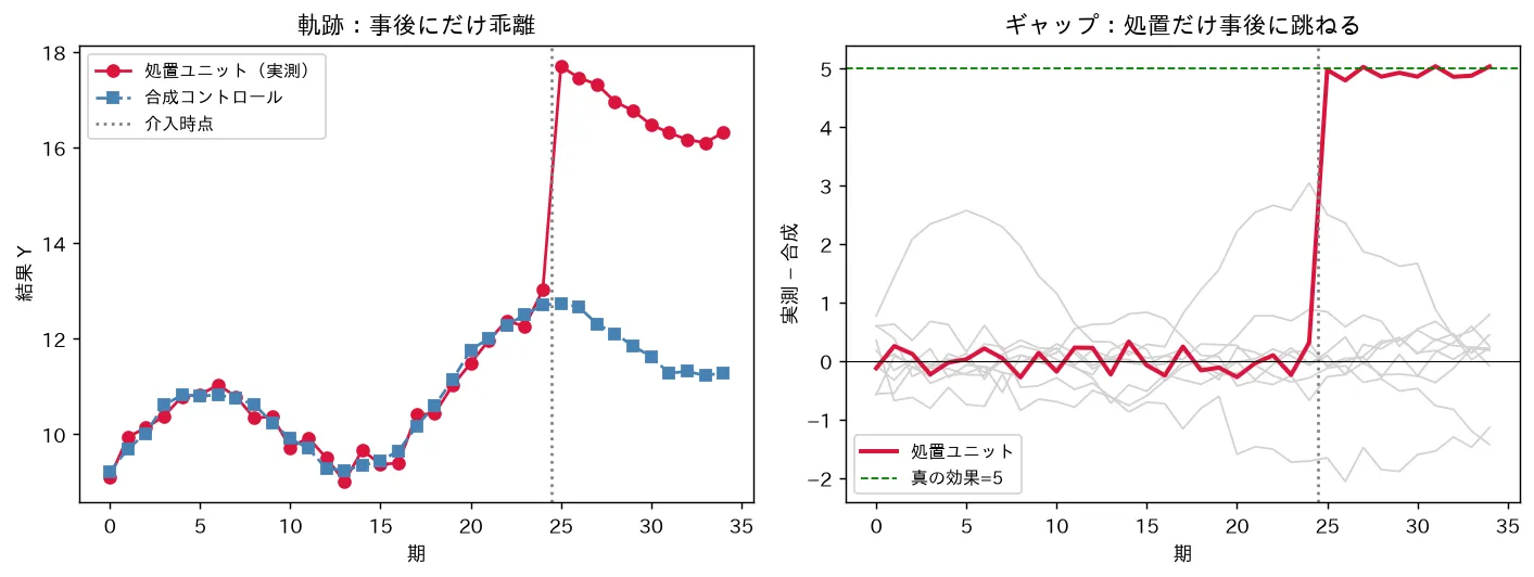 軌跡:事後にだけ乖離