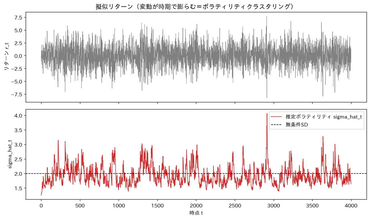 擬似リターン(変動が時期で膨らむ=ボラティリティクラスタリング)