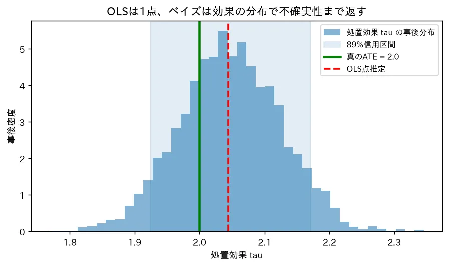 OLSは1点、ベイズは効果の分布で不確実性まで返す