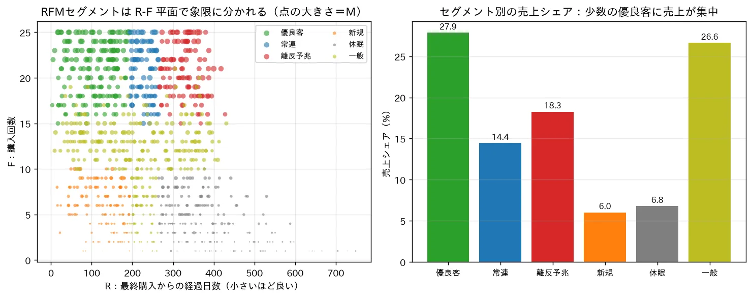 RFMセグメントは R-F 平面で象限に分かれる（点の大きさ＝M）