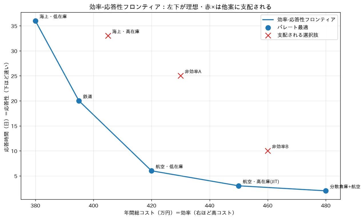 効率-応答性フロンティア:左下が理想・赤×は他案に支配される
