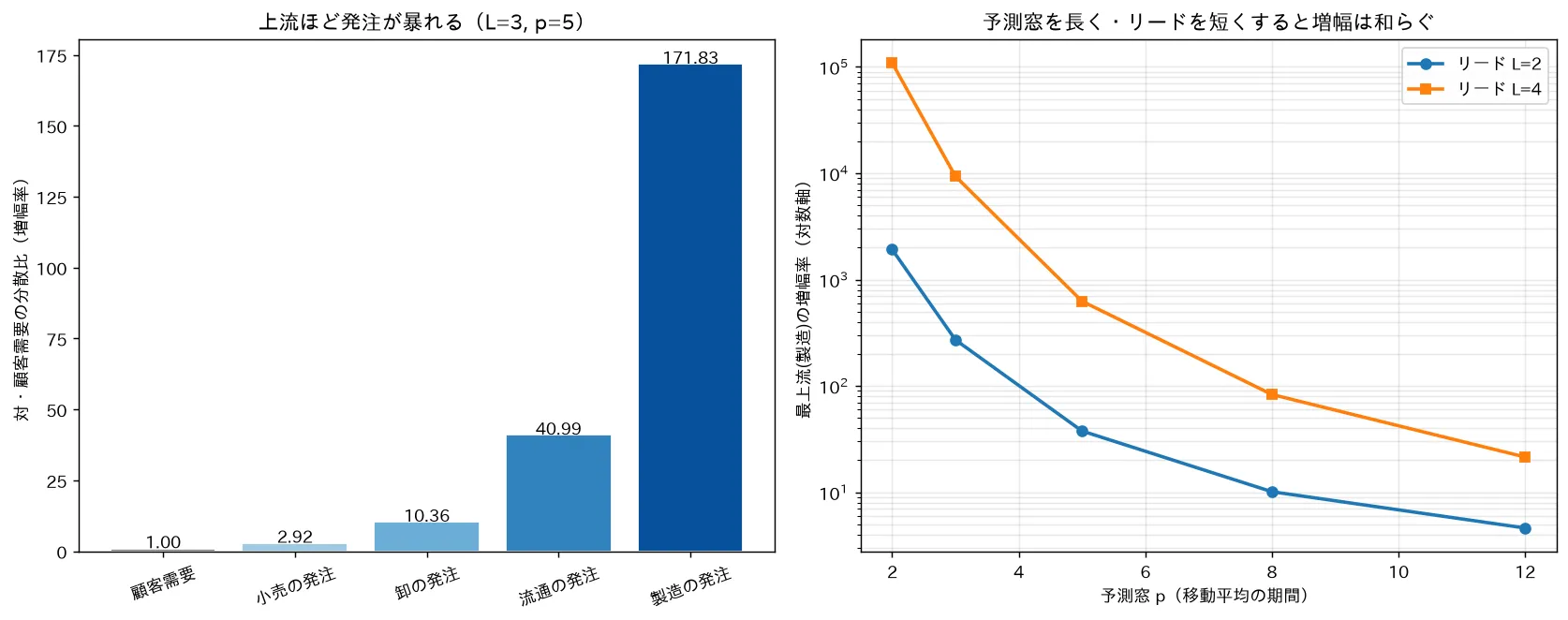 予測窓を長く・リードを短くすると増幅は和らぐ