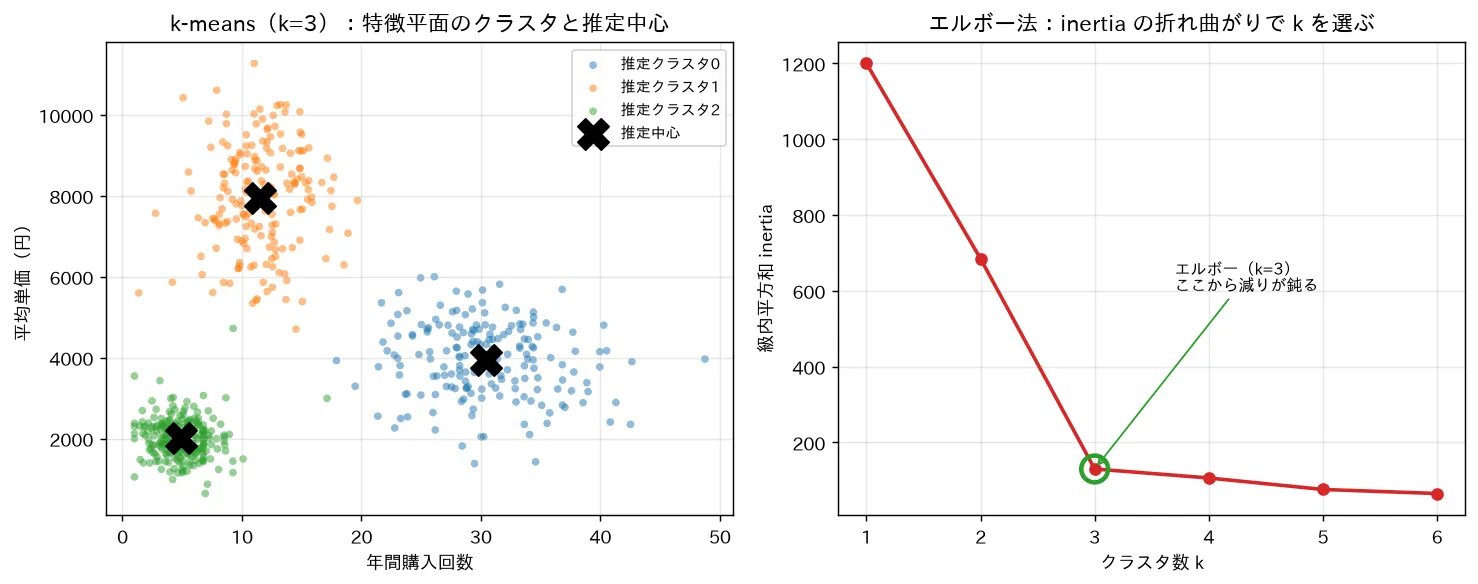 k-means（k=3）：特徴平面のクラスタと推定中心