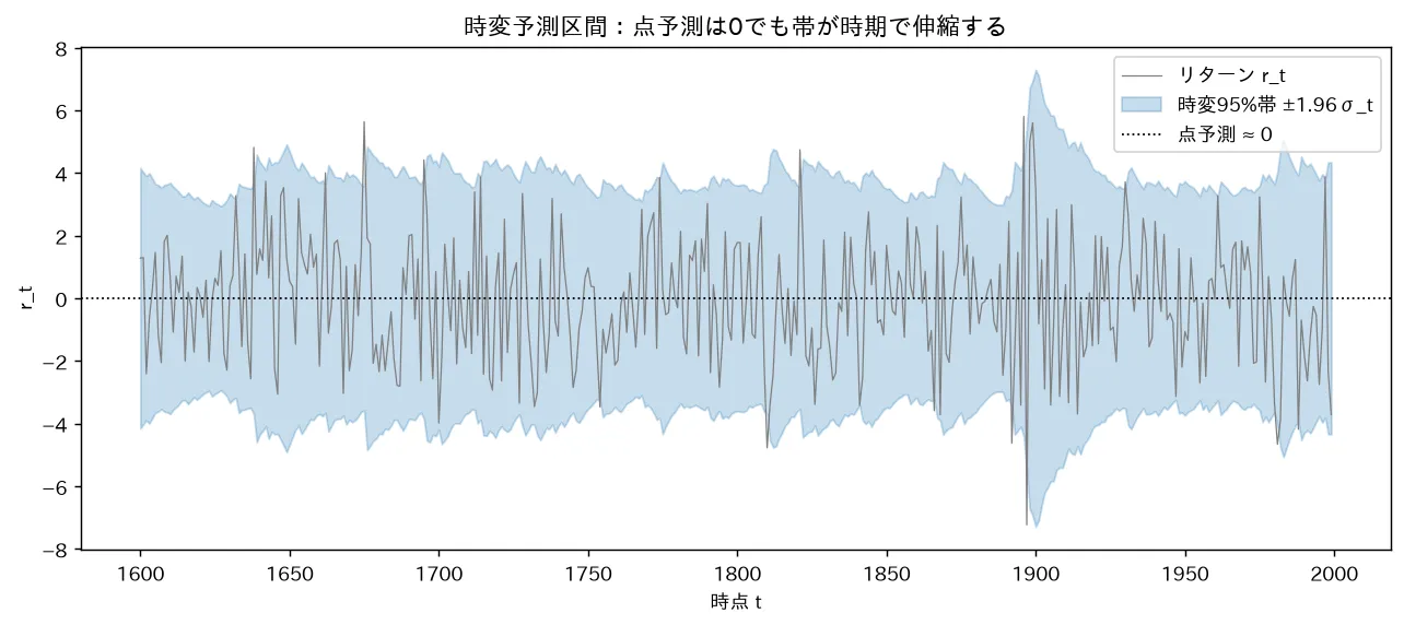 時変予測区間:点予測は0でも帯が時期で伸縮する