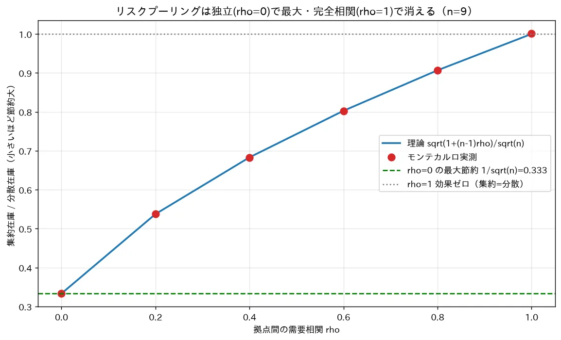 在庫集約の節約率は需要相関に依存する
