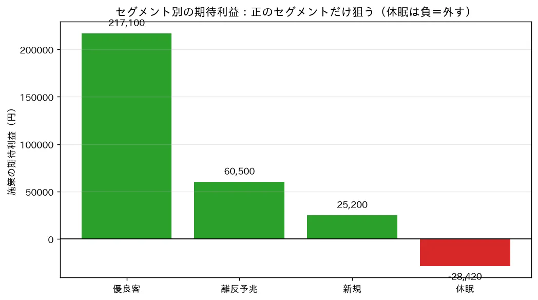 セグメント別の期待利益：正のセグメントだけ狙う（休眠は負＝外す）