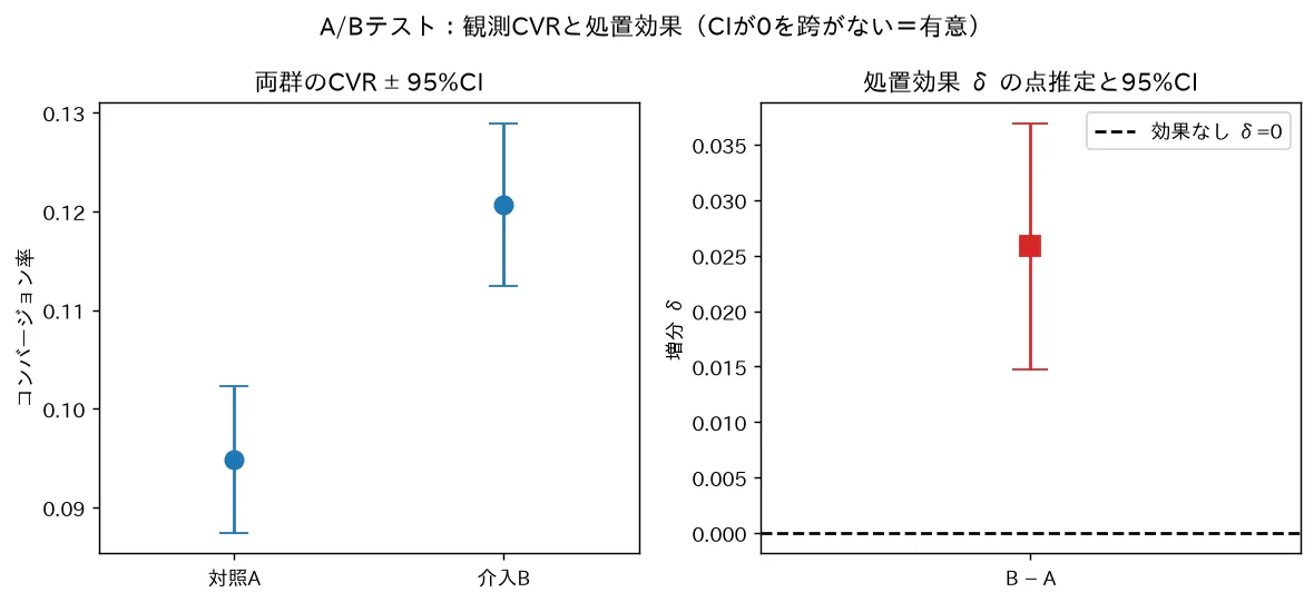 両群のCVR ± 95%CI