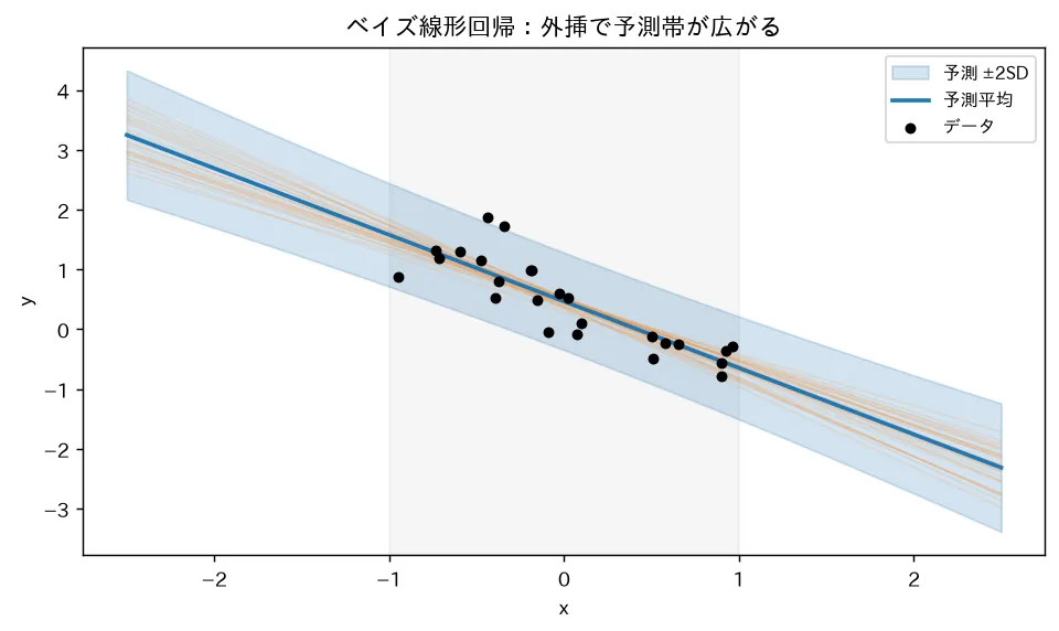 ベイズ線形回帰:外挿で予測帯が広がる