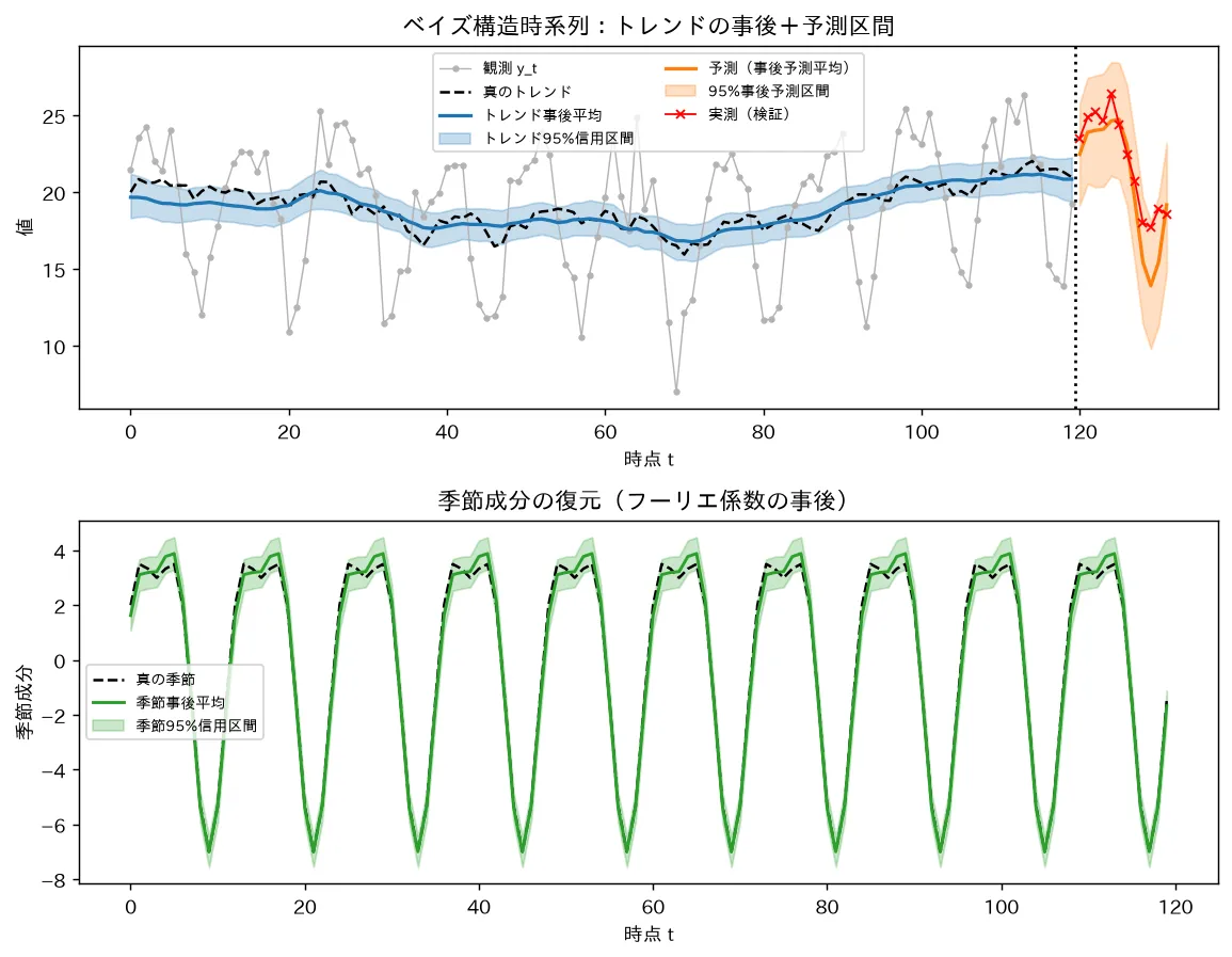 ベイズ構造時系列:トレンドの事後+予測区間