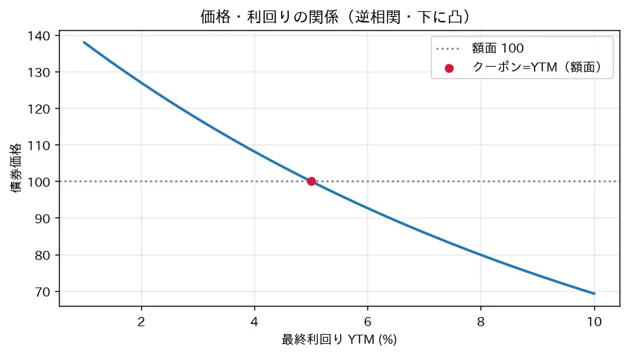 価格・利回りの関係(逆相関・下に凸)