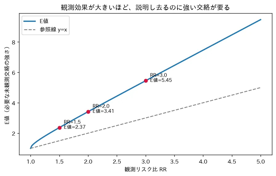 観測効果が大きいほど、説明し去るのに強い交絡が要る