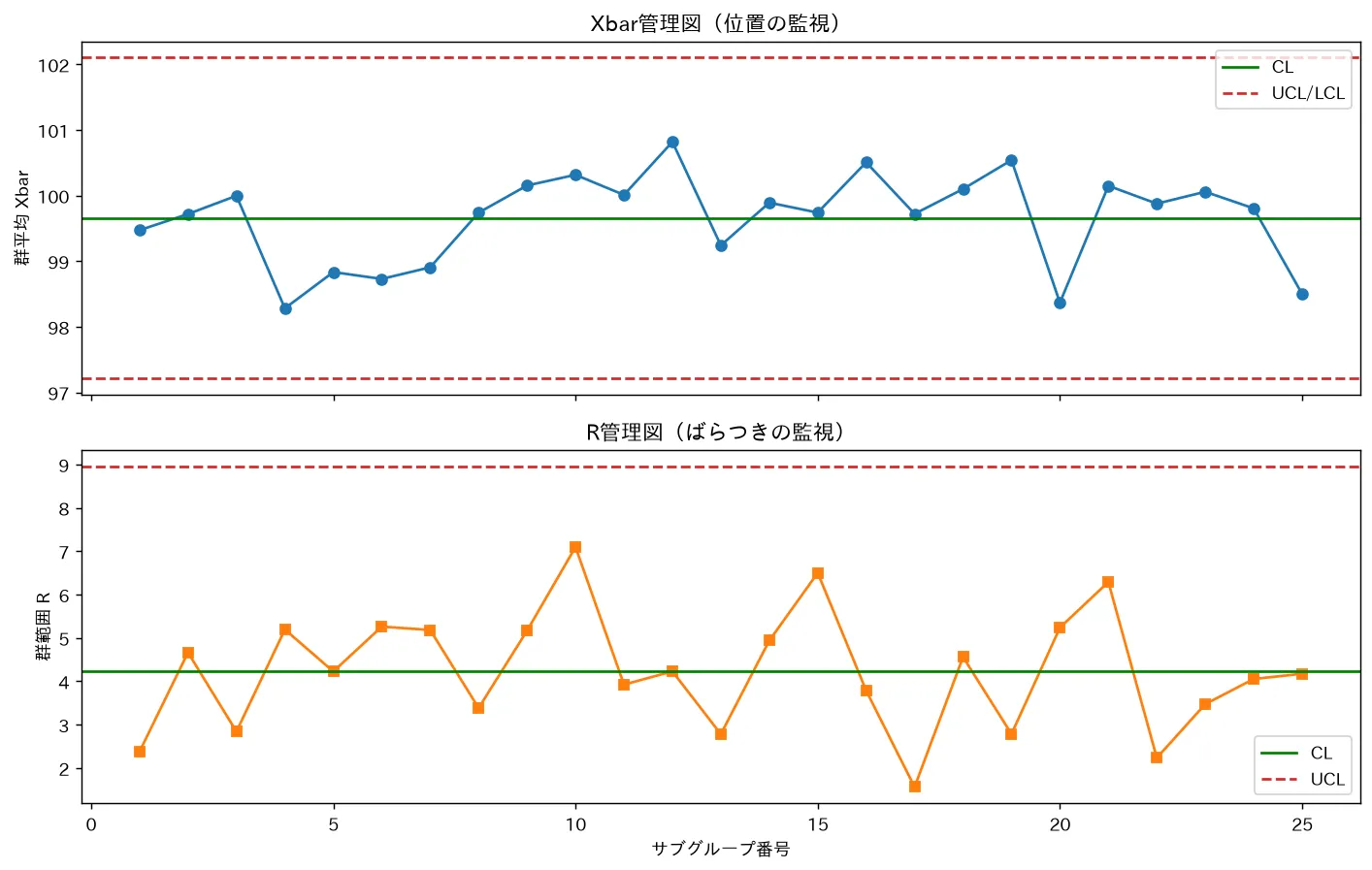 Xbar管理図(位置の監視)