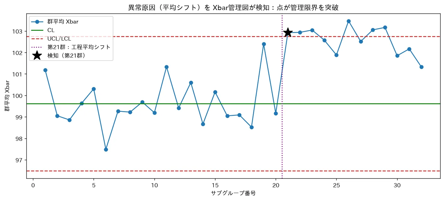 異常原因(平均シフト)を Xbar管理図が検知:点が管理限界を突破