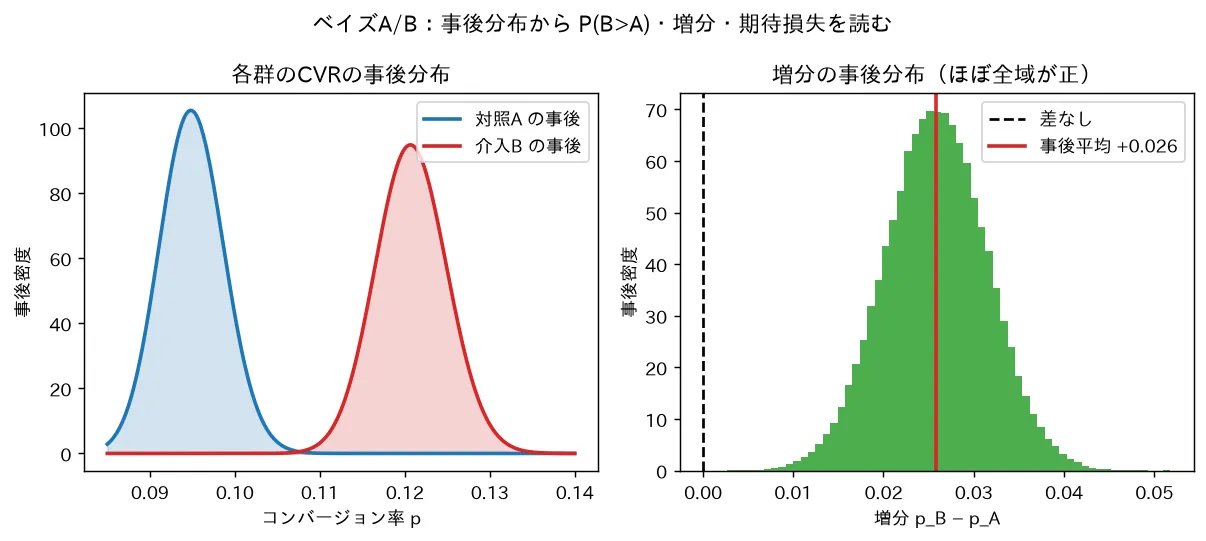各群のCVRの事後分布