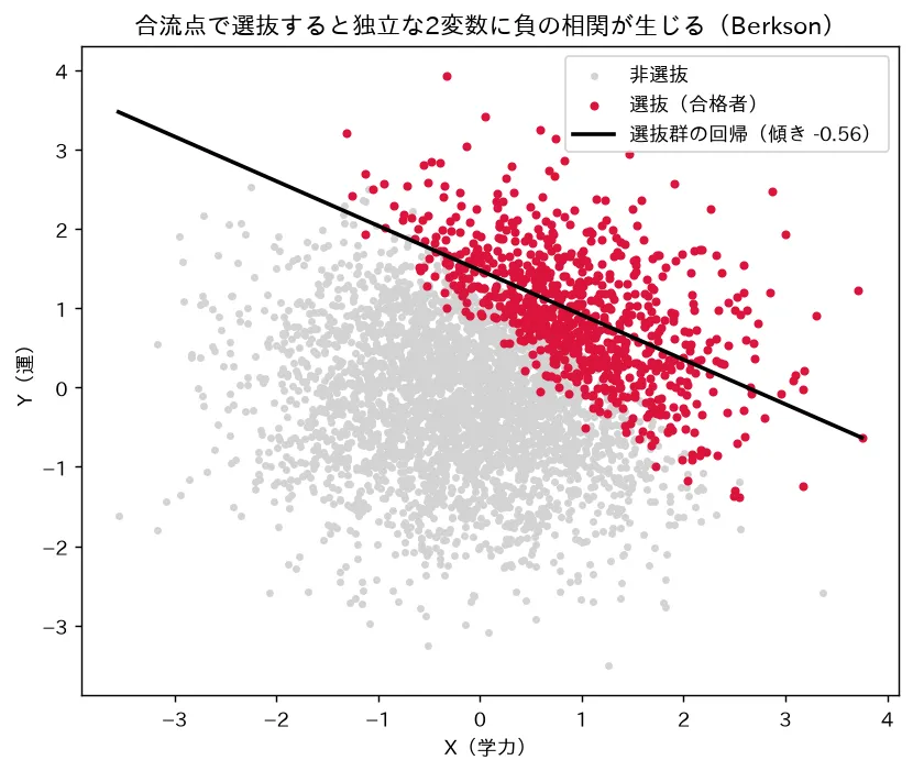合流点で選抜すると独立な2変数に負の相関が生じる(Berkson)