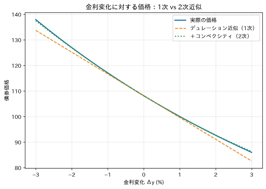 金利変化に対する価格:1次 vs 2次近似