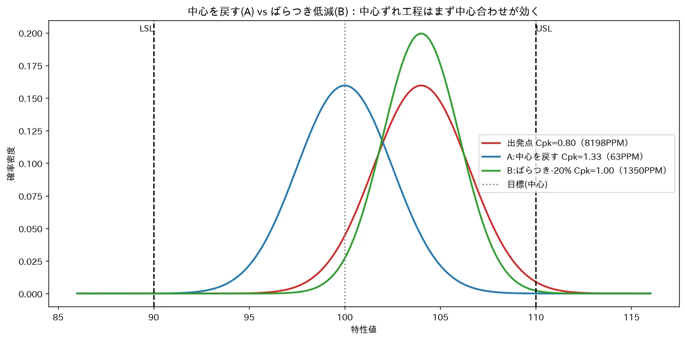 中心を戻す(A) vs ばらつき低減(B):中心ずれ工程はまず中心合わせが効く