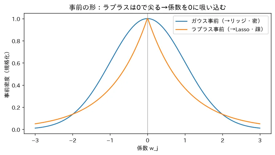 事前の形:ラプラスは0で尖る→係数を0に吸い込む