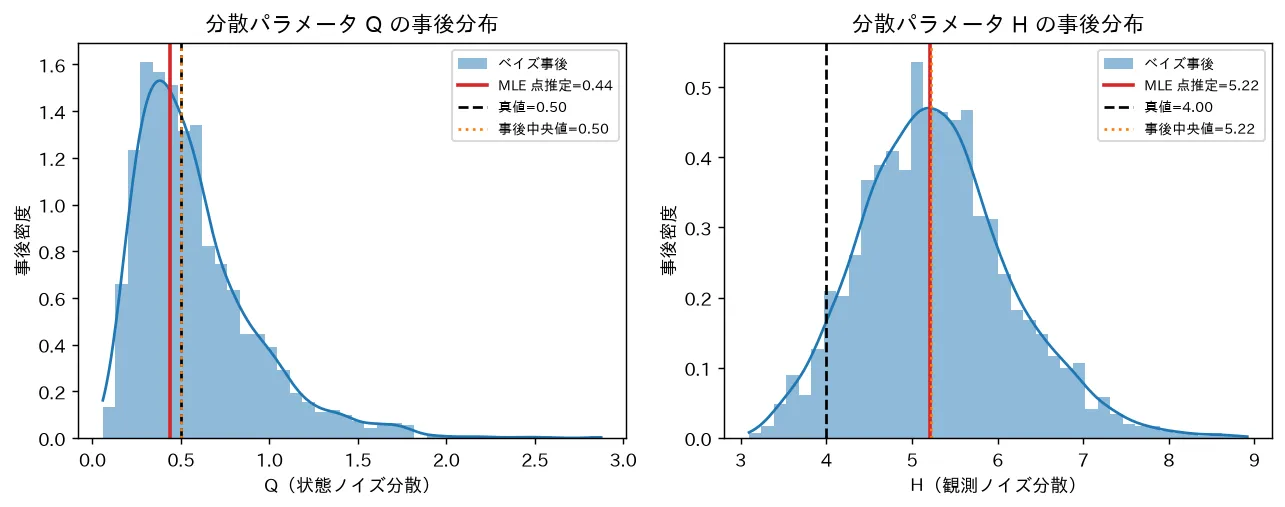 分散パラメータ Q の事後分布