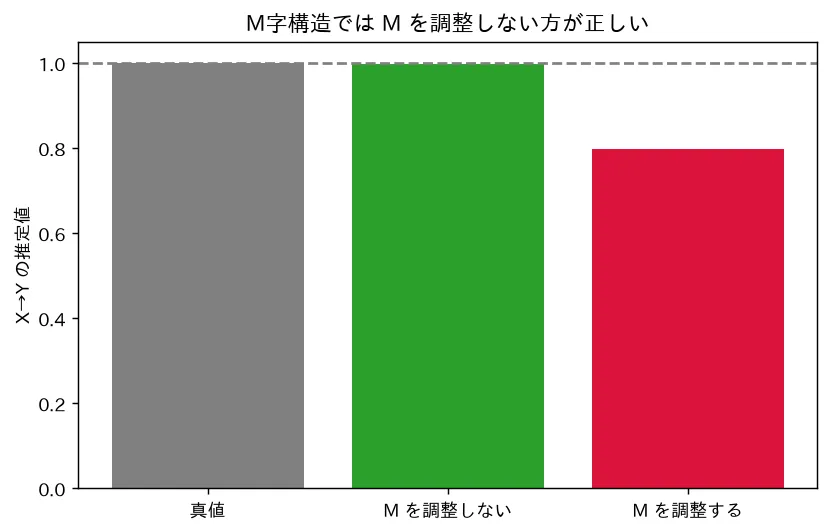 M字構造では M を調整しない方が正しい