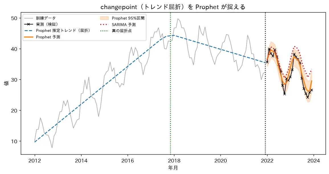 changepoint(トレンド屈折)を Prophet が捉える